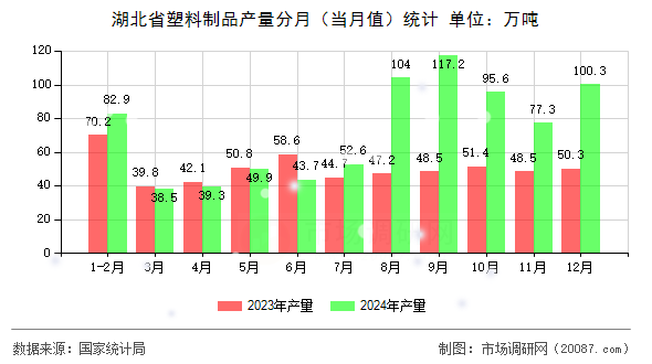 湖北省塑料制品产量分月（当月值）统计