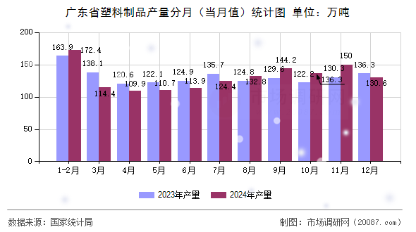 广东省塑料制品产量分月（当月值）统计图
