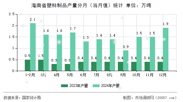 海南省塑料制品产量分月（当月值）统计