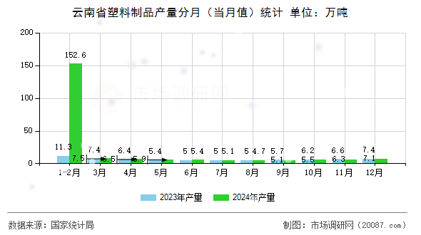 云南省塑料制品产量分月(当月值)统计 云南省塑料制品产量分月(当月值)统计