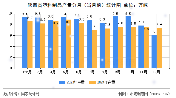 陕西省塑料制品产量分月（当月值）统计图