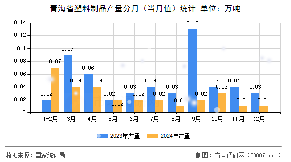 青海省塑料制品产量分月（当月值）统计