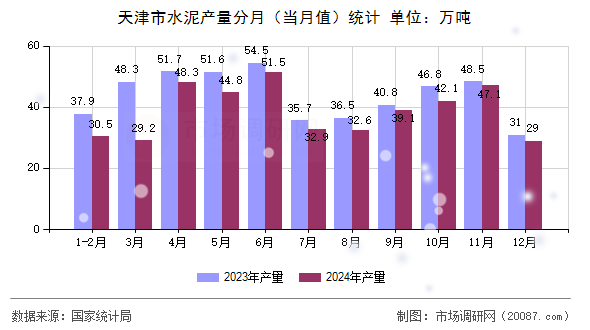 天津市水泥产量分月（当月值）统计