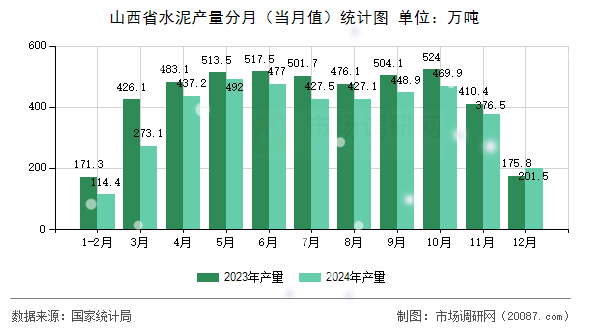 山西省水泥产量分月（当月值）统计图