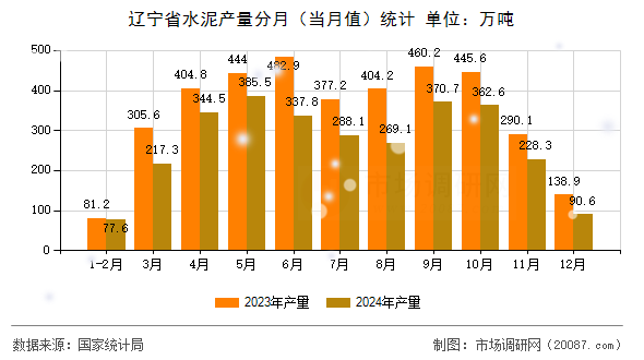 辽宁省水泥产量分月（当月值）统计