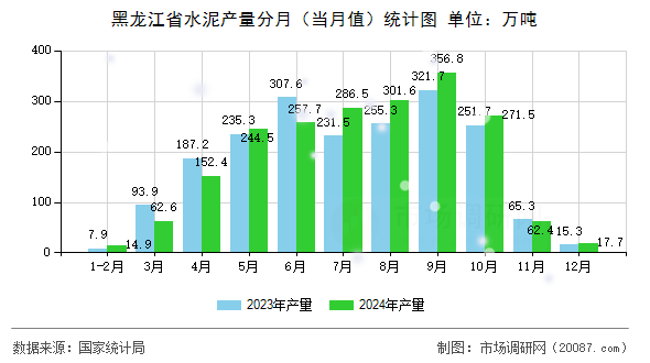 黑龙江省水泥产量分月（当月值）统计图