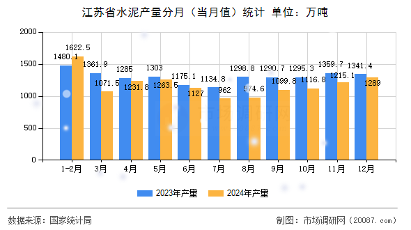 江苏省水泥产量分月(当月值)统计 江苏省水泥产量分月(当月值)统计