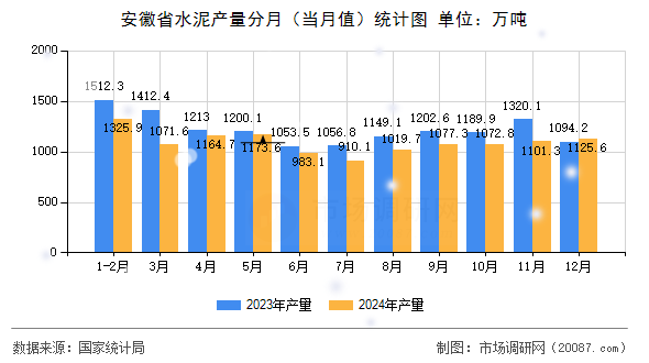 安徽省水泥产量分月（当月值）统计图