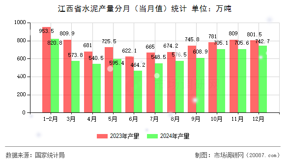 江西省水泥产量分月（当月值）统计
