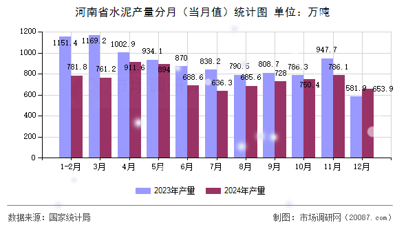 河南省水泥产量分月(当月值)统计图 河南省水泥产量分月(当月值)统计图