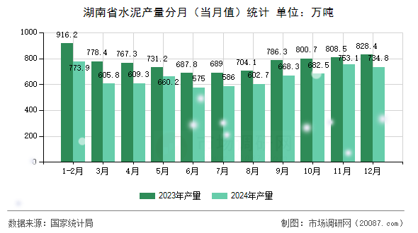 湖南省水泥产量分月(当月值)统计 湖南省水泥产量分月(当月值)统计
