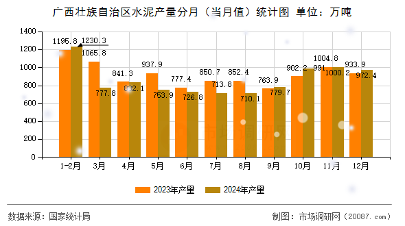 广西壮族自治区水泥产量分月（当月值）统计图