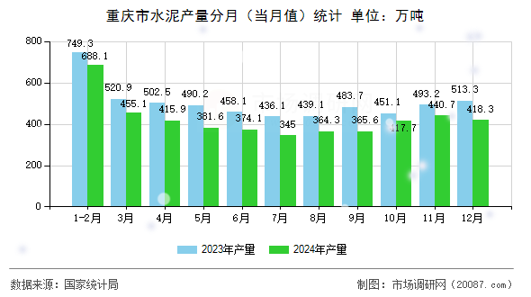 重庆市水泥产量分月(当月值)统计 重庆市水泥产量分月(当月值)统计