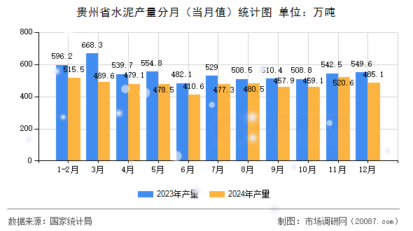 贵州省水泥产量分月（当月值）统计图