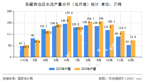 西藏自治区水泥产量分月（当月值）统计