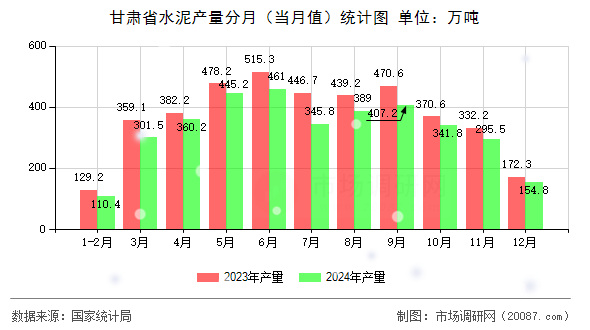 甘肃省水泥产量分月（当月值）统计图