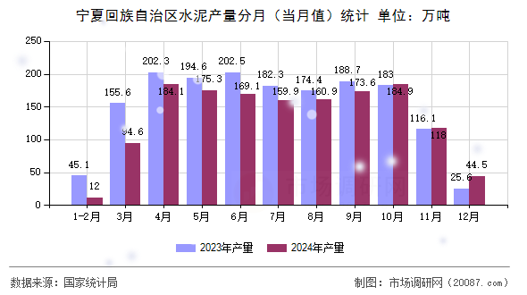 宁夏回族自治区水泥产量分月(当月值)统计 宁夏回族自治区水泥产量分月(当月值)统计