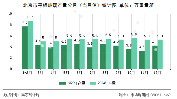 北京市平板玻璃产量分月（当月值）统计图