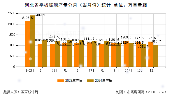 河北省平板玻璃产量分月（当月值）统计