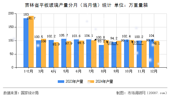 吉林省平板玻璃产量分月（当月值）统计