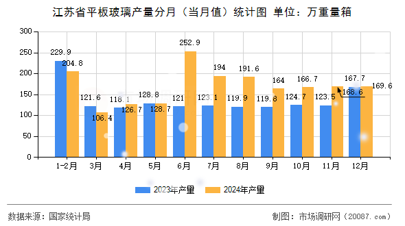 江苏省平板玻璃产量分月（当月值）统计图