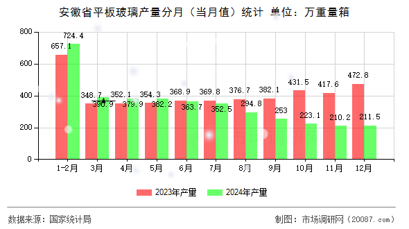 安徽省平板玻璃产量分月（当月值）统计
