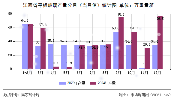 江西省平板玻璃产量分月(当月值)统计图 江西省平板玻璃产量分月(当月值)统计图