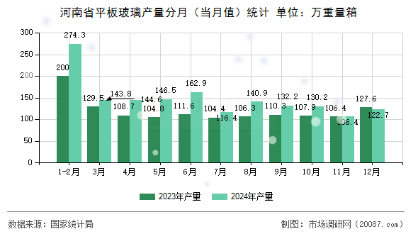 河南省平板玻璃产量分月（当月值）统计