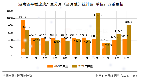 湖南省平板玻璃产量分月（当月值）统计图