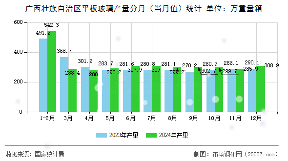 广西壮族自治区平板玻璃产量分月（当月值）统计
