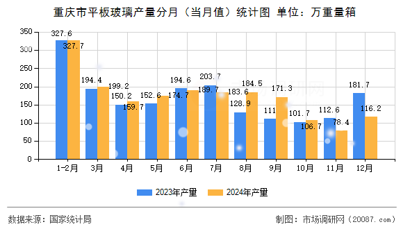 重庆市平板玻璃产量分月（当月值）统计图