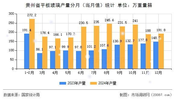 贵州省平板玻璃产量分月(当月值)统计 贵州省平板玻璃产量分月(当月值)统计