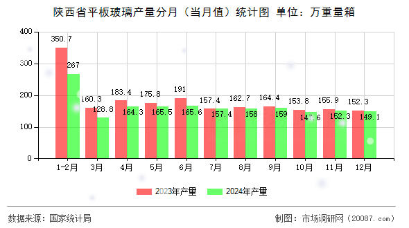 陕西省平板玻璃产量分月（当月值）统计图
