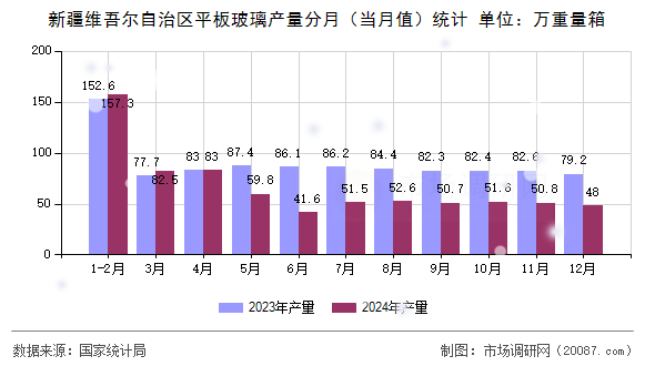 新疆维吾尔自治区平板玻璃产量分月（当月值）统计