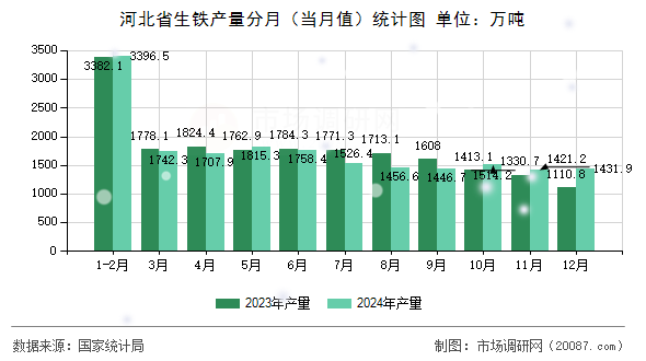 河北省生铁产量分月（当月值）统计图