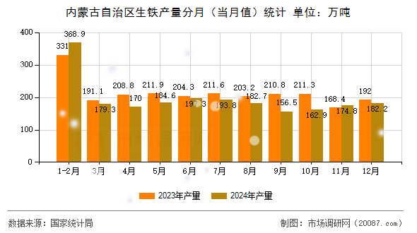 内蒙古自治区生铁产量分月(当月值)统计 内蒙古自治区生铁产量分月(当月值)统计