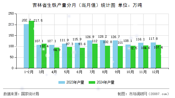 吉林省生铁产量分月（当月值）统计图