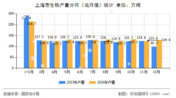 上海市生铁产量分月(当月值)统计 上海市生铁产量分月(当月值)统计