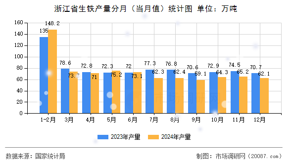 浙江省生铁产量分月（当月值）统计图