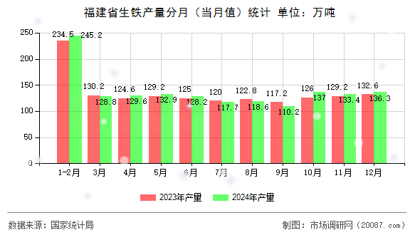 福建省生铁产量分月(当月值)统计 福建省生铁产量分月(当月值)统计