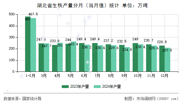 湖北省生铁产量分月(当月值)统计 湖北省生铁产量分月(当月值)统计