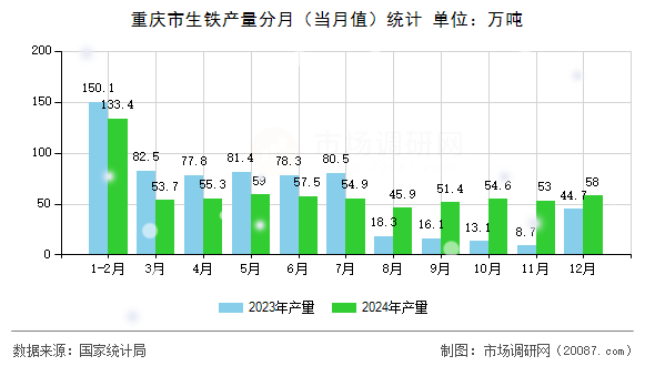 重庆市生铁产量分月（当月值）统计
