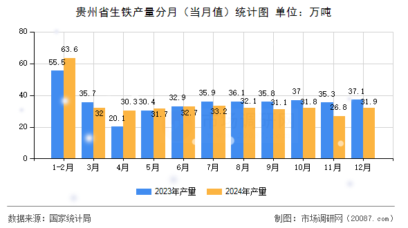 贵州省生铁产量分月(当月值)统计图 贵州省生铁产量分月(当月值)统计图