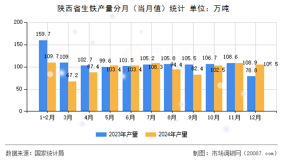 陕西省生铁产量分月（当月值）统计