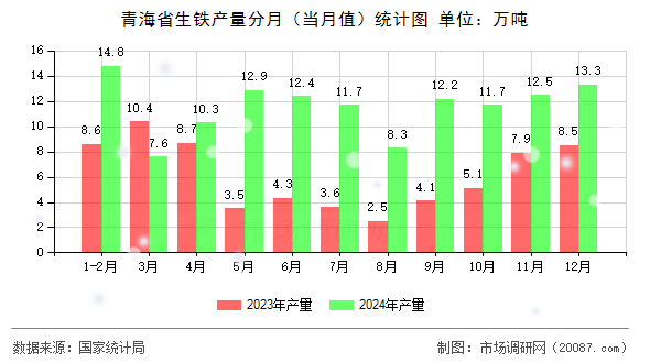 青海省生铁产量分月（当月值）统计图