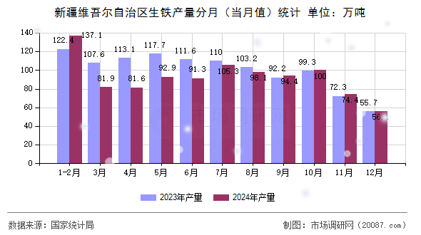 新疆维吾尔自治区生铁产量分月（当月值）统计
