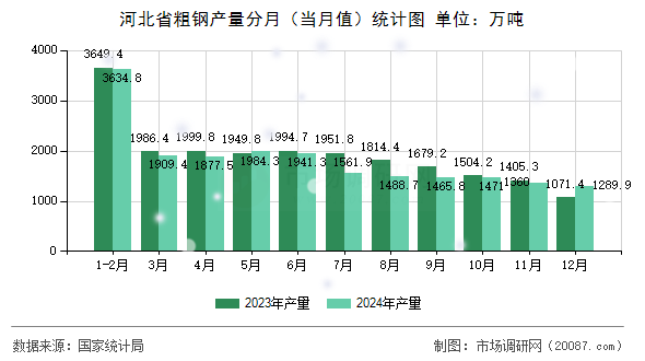 河北省粗钢产量分月(当月值)统计图 河北省粗钢产量分月(当月值)统计图