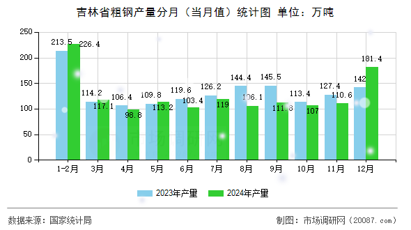 吉林省粗钢产量分月（当月值）统计图