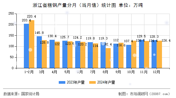 浙江省粗钢产量分月（当月值）统计图