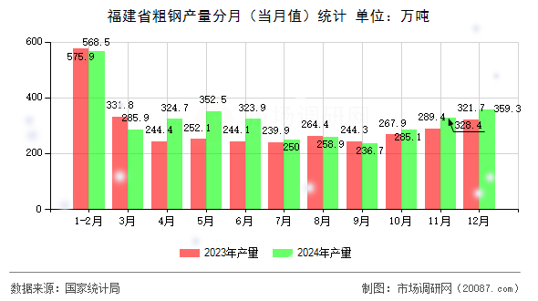 福建省粗钢产量分月（当月值）统计